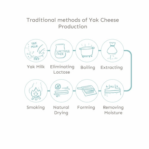 Friandise au Fromage de Yak de l’Himalaya